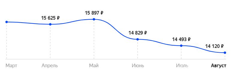 Динамика изменения цен: Xiaomi Redmi Note 8T