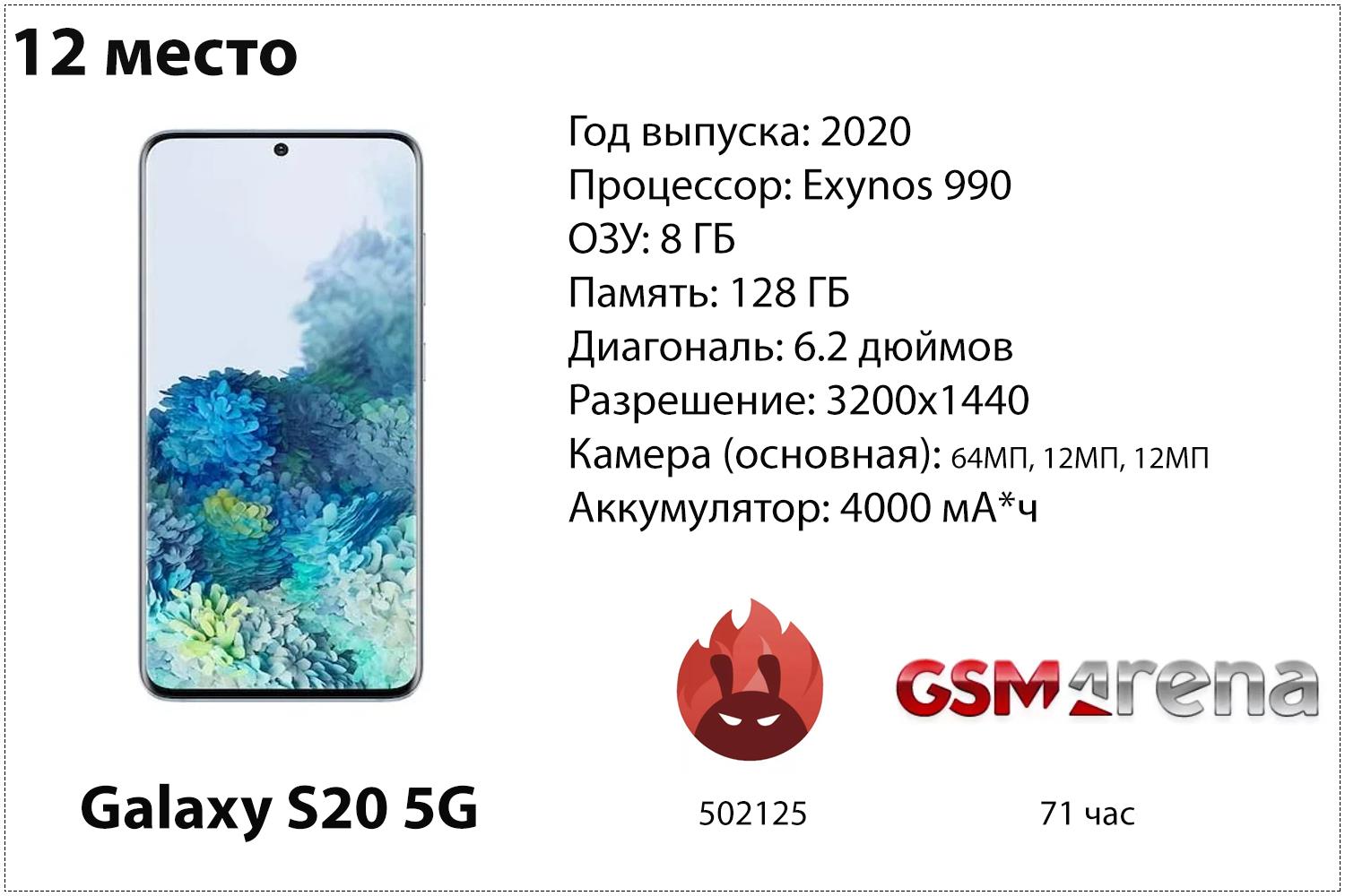 12 место - Galaxy S20 5G